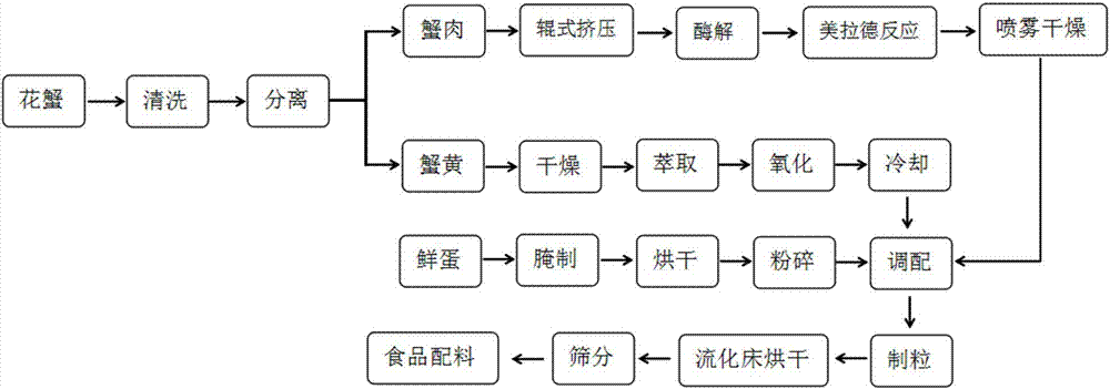 Food accessory material and preparation method thereof