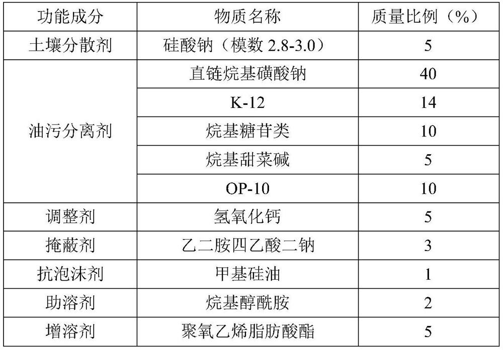 Method for gradient extraction treatment of oily sludge