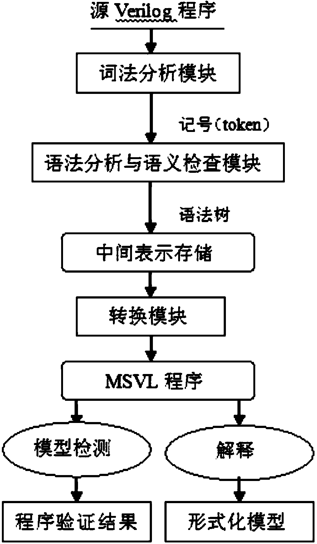 Automatic hardware language transformation system