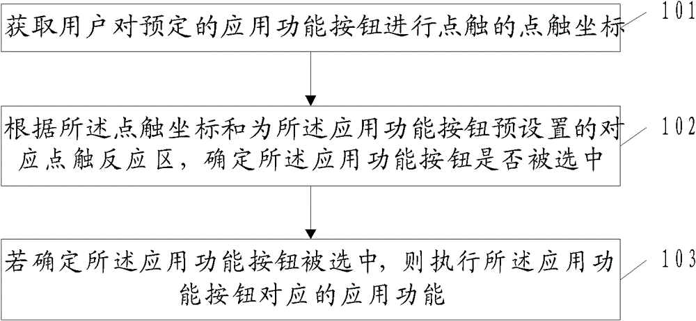 Touch implementation method and device of application function button