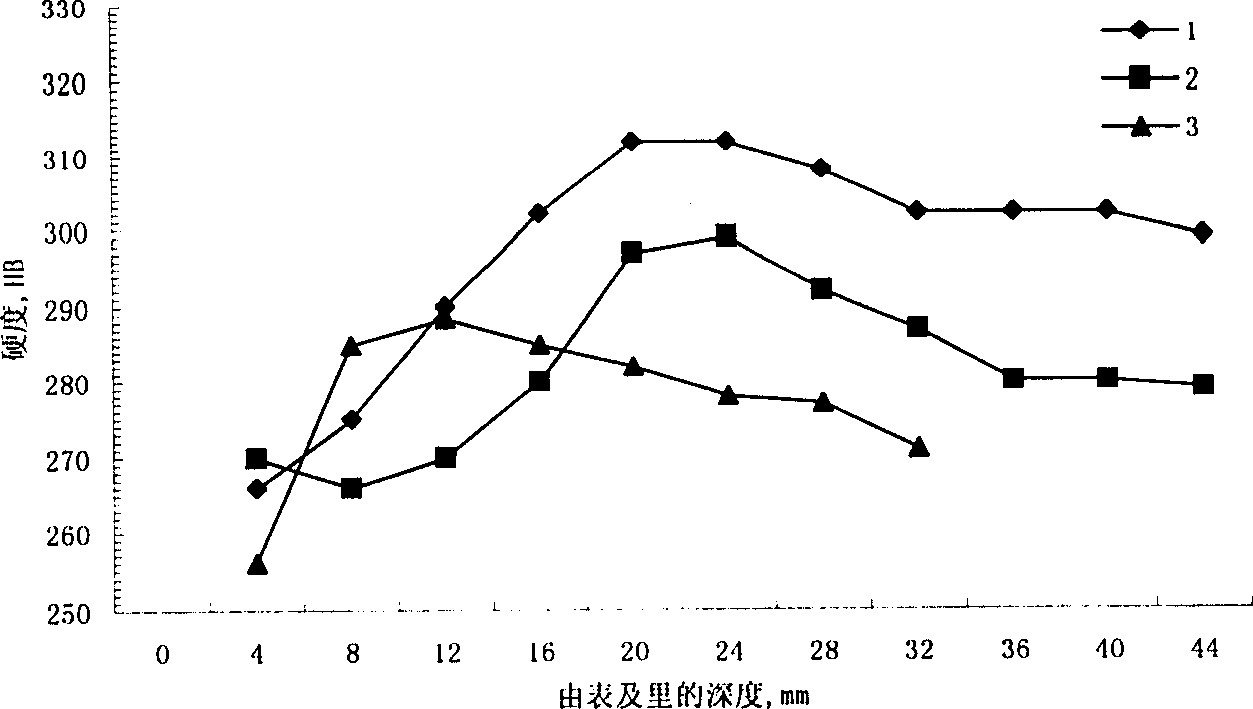 Method for heat treatment of train wheel with improved turning ability