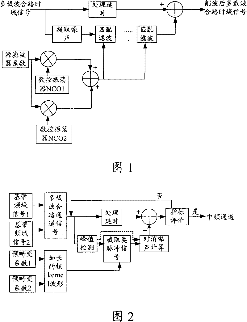 Peak-to-average ratio restraining method and device in multi-carrier orthogonal frequency division multiplexing system