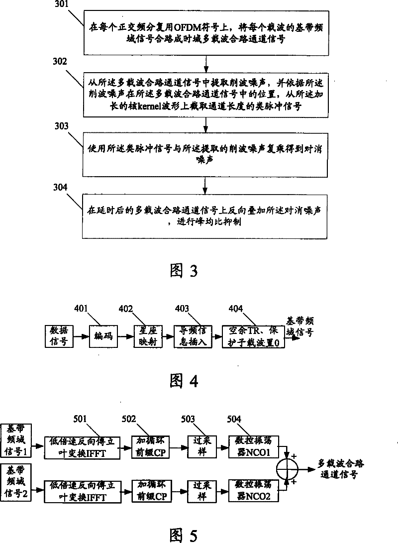 Peak-to-average ratio restraining method and device in multi-carrier orthogonal frequency division multiplexing system