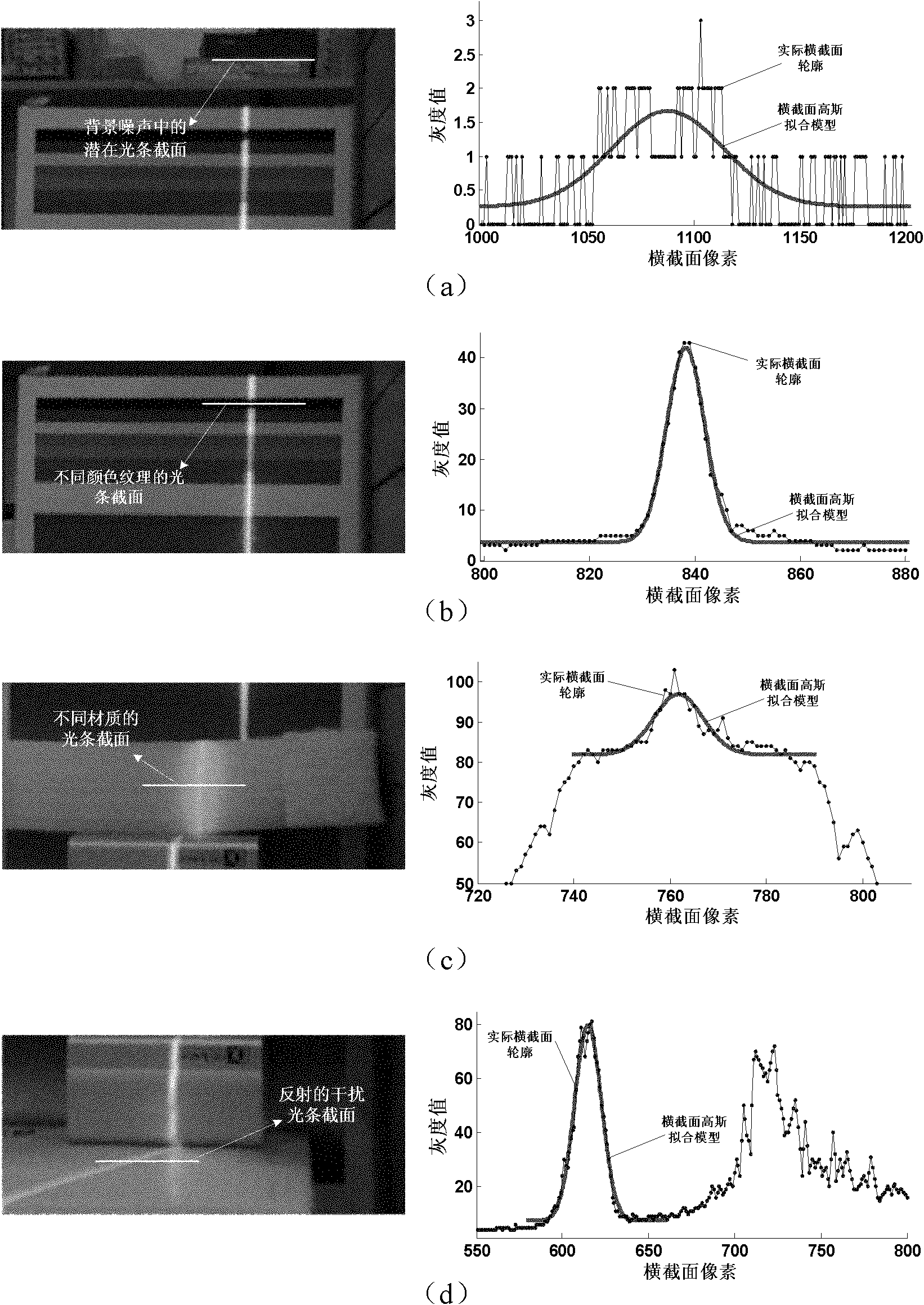 Structured light stripe central point reliability evaluation method