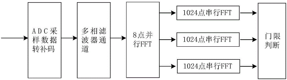 Improved generation method of multiphase filter