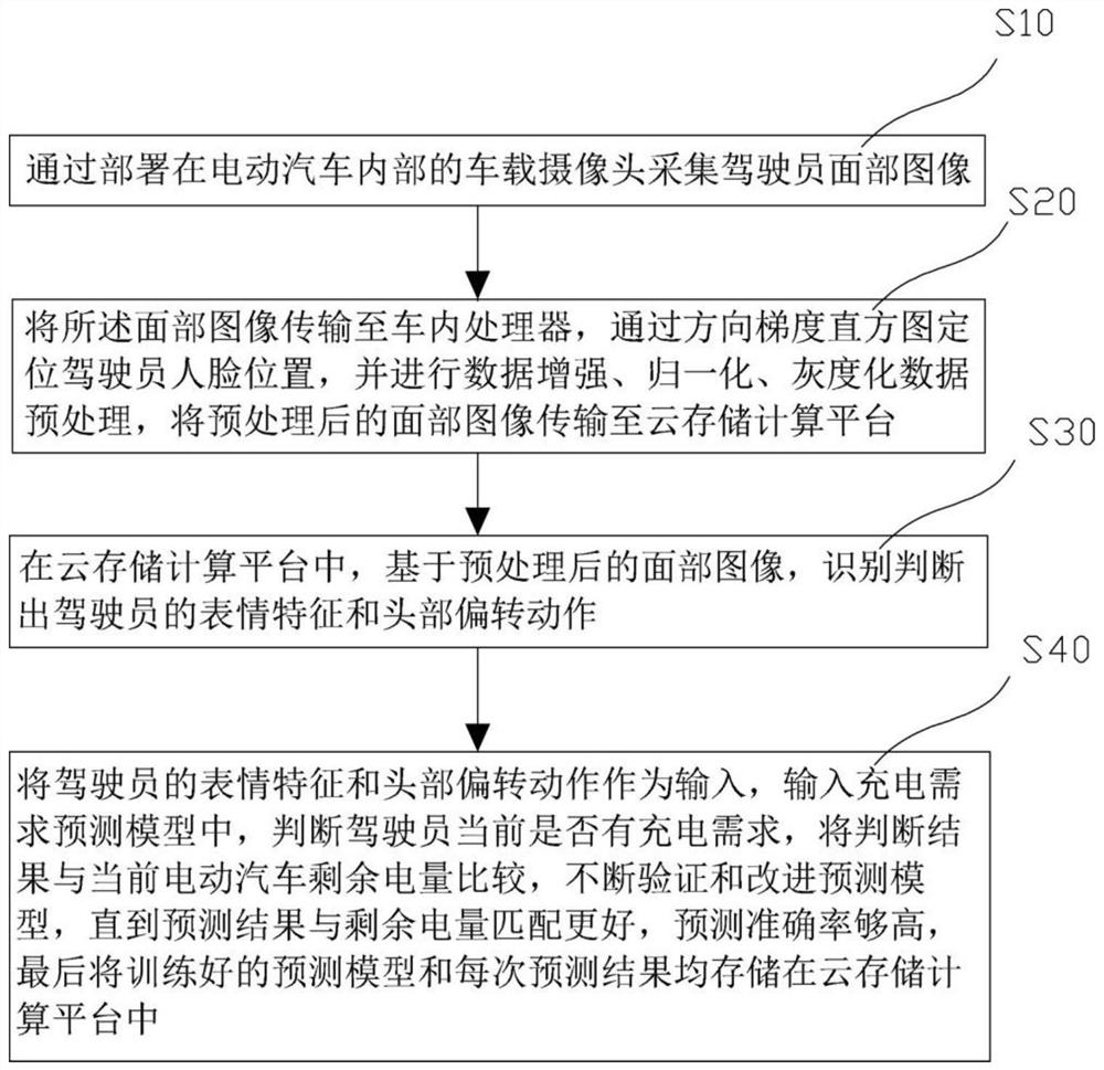 Charging anxiety behavior prediction system and prediction method