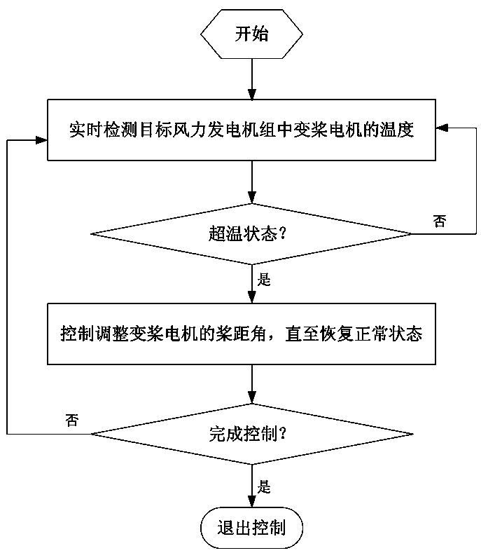 A control method for preventing pitch motor overtemperature in wind turbines