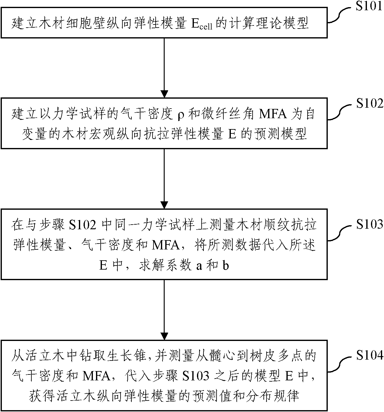 Nondestructive detection method of mechanical properties of standing timbers