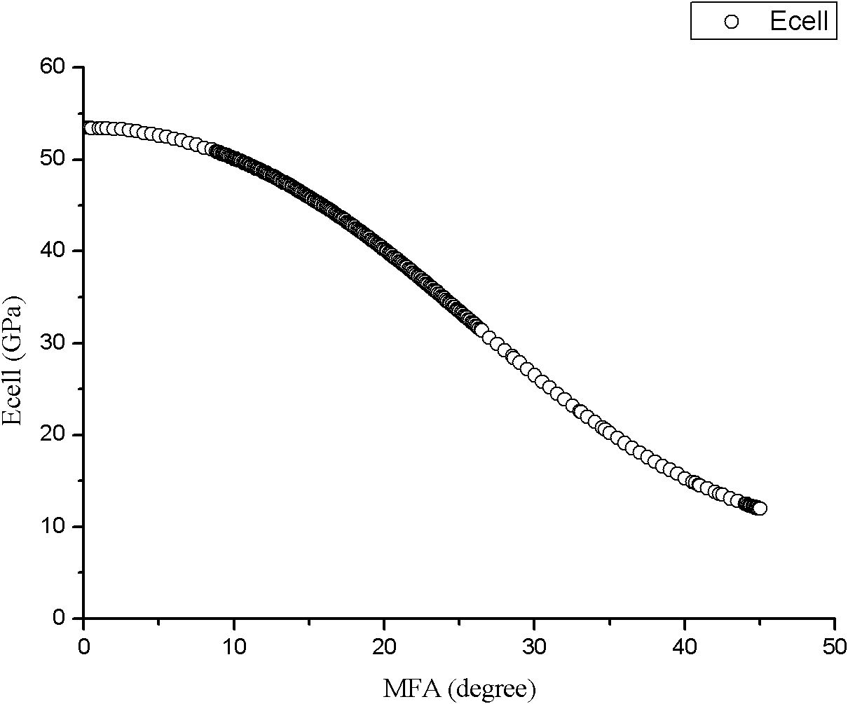 Nondestructive detection method of mechanical properties of standing timbers