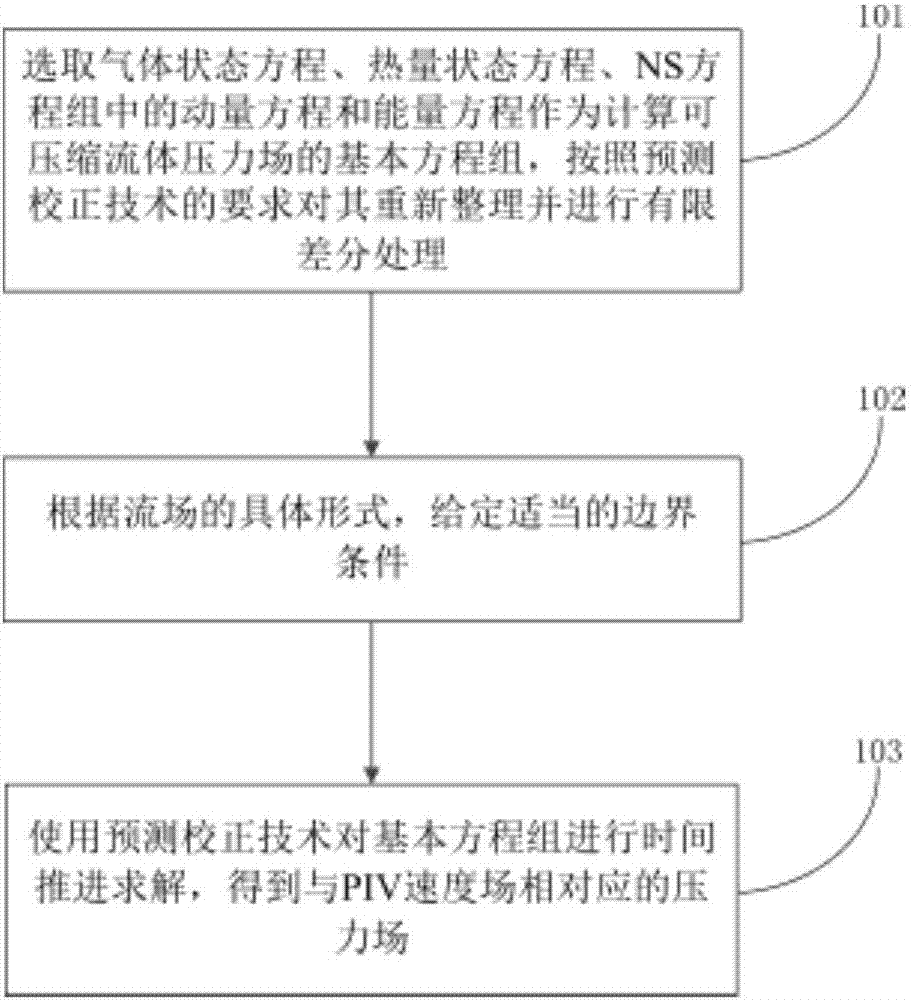 Calculation method and device of compressible fluid pressure field based on PIV (Particle Image Velocimetry) technique