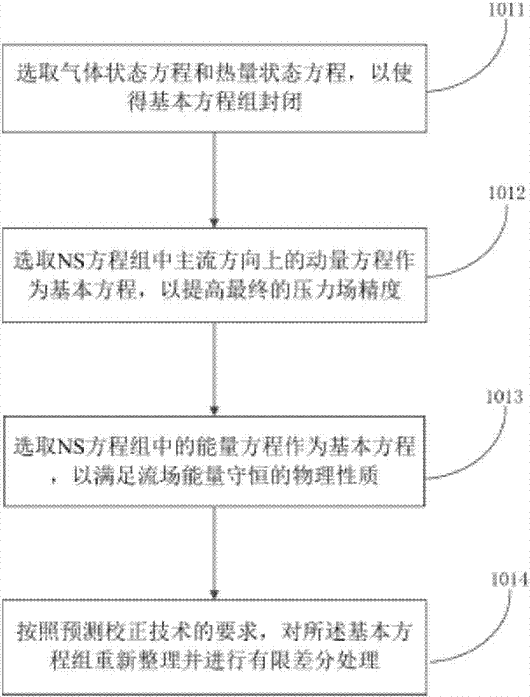 Calculation method and device of compressible fluid pressure field based on PIV (Particle Image Velocimetry) technique