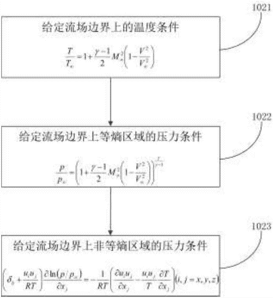 Calculation method and device of compressible fluid pressure field based on PIV (Particle Image Velocimetry) technique