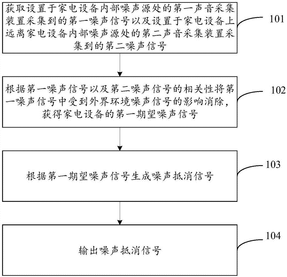 Noise reduction method and apparatus for household appliance