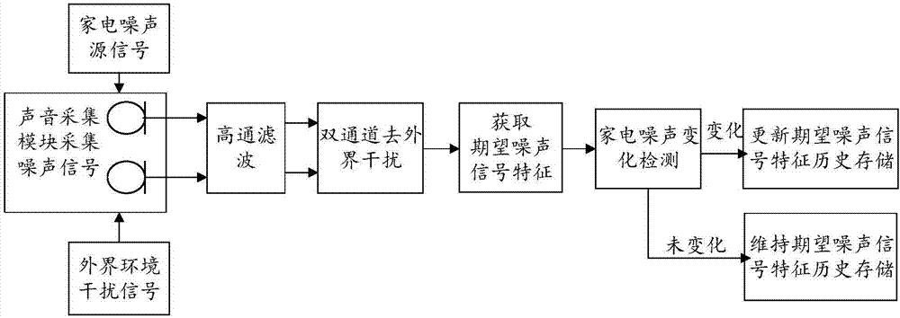 Noise reduction method and apparatus for household appliance