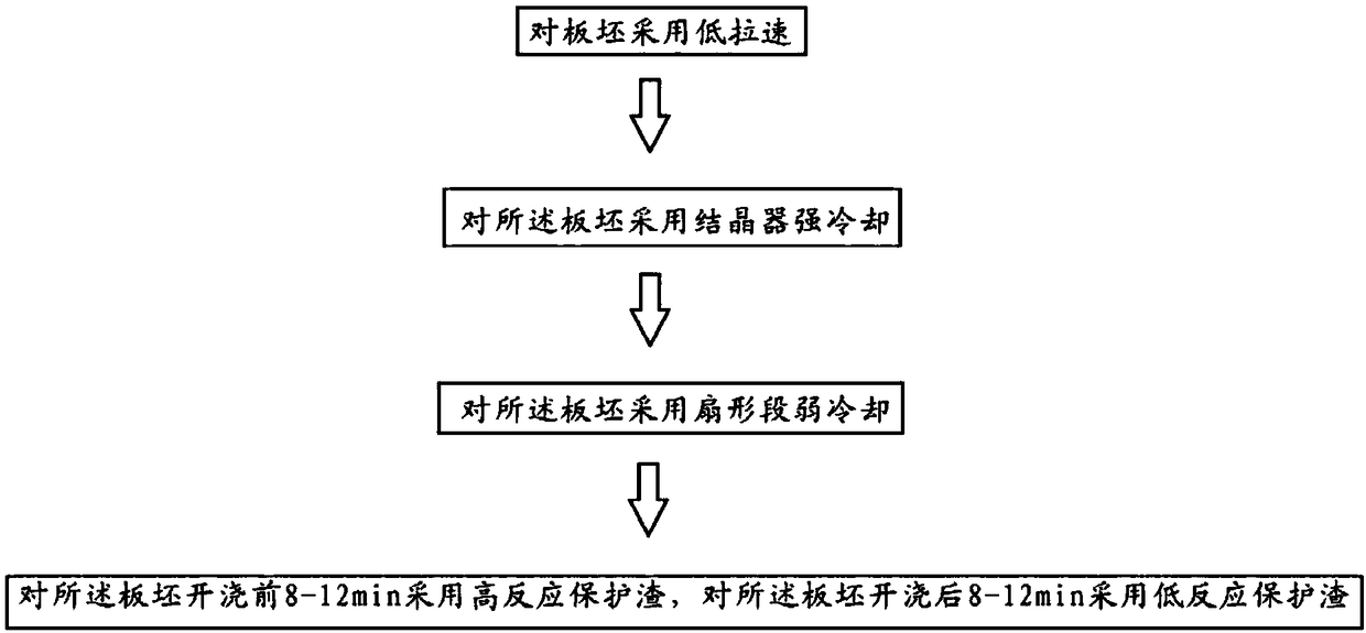 Continuous casting method for high-aluminum steel plate blank