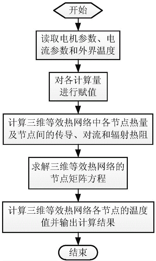 Permanent magnetic spherical motor temperature rise forecasting method based on three-dimensional equivalent heat network model