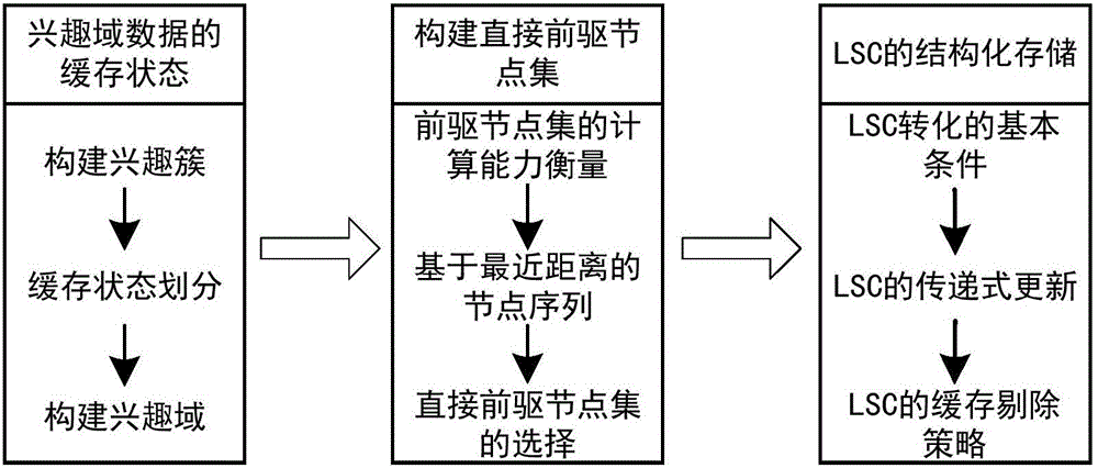 Interest behavior based distributed virtual environment cache management method