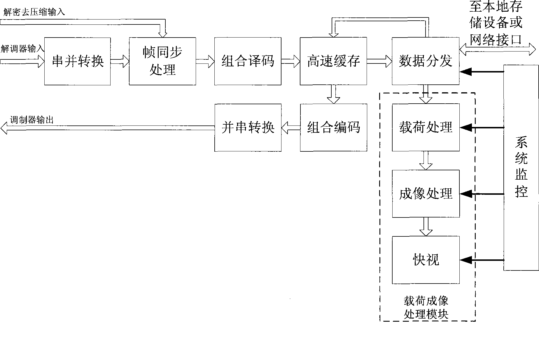 Integration high speed remote sensing data receiving and processing equipment