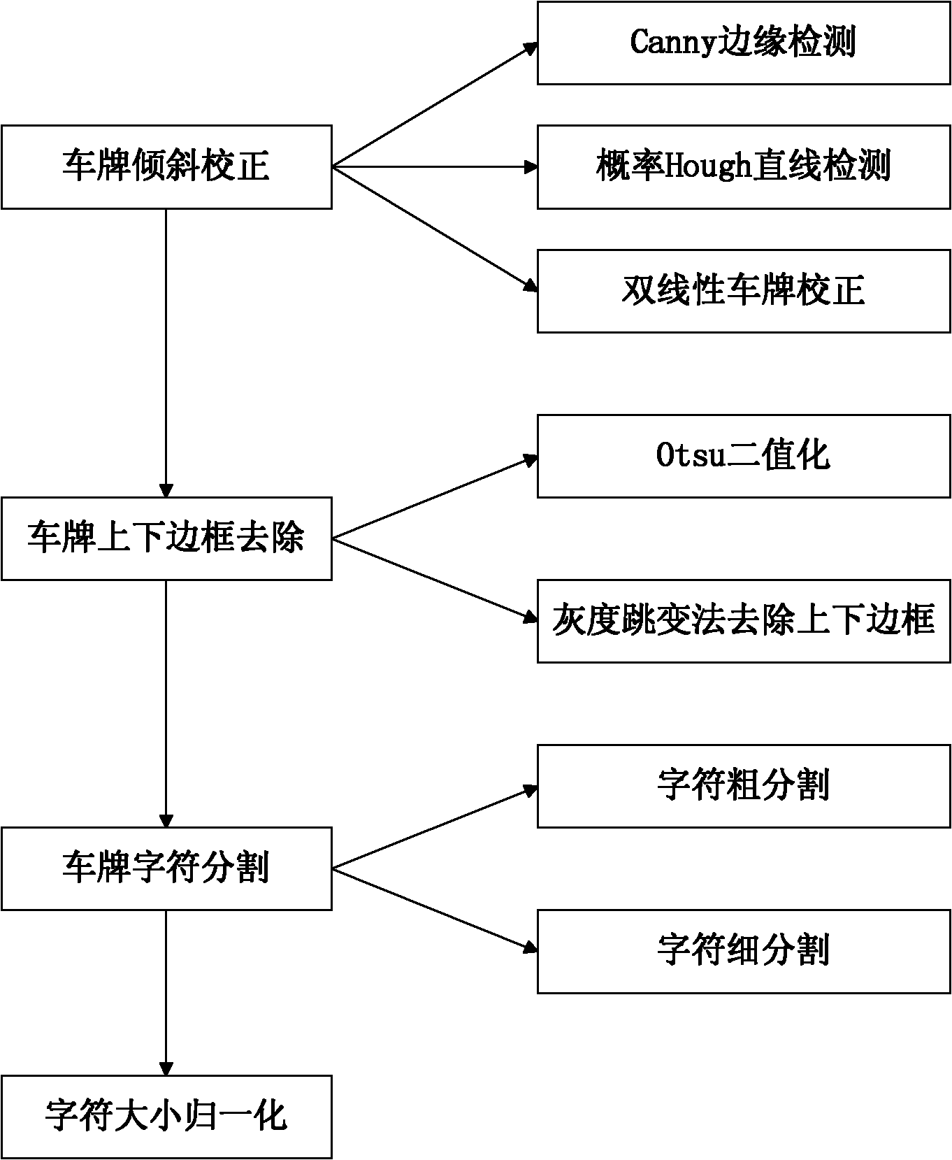 License plate character segmenting method