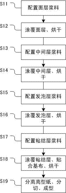 Water-based synthetic leather, and production line and production method thereof