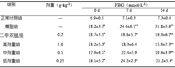 Traditional Chinese medicine composition having blood sugar reducing effect and application thereof