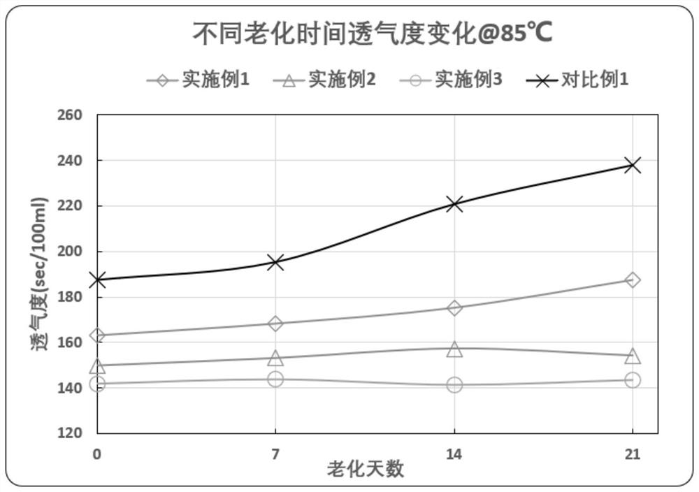 Preparation method and application of long-durability polyolefin-coated diaphragm