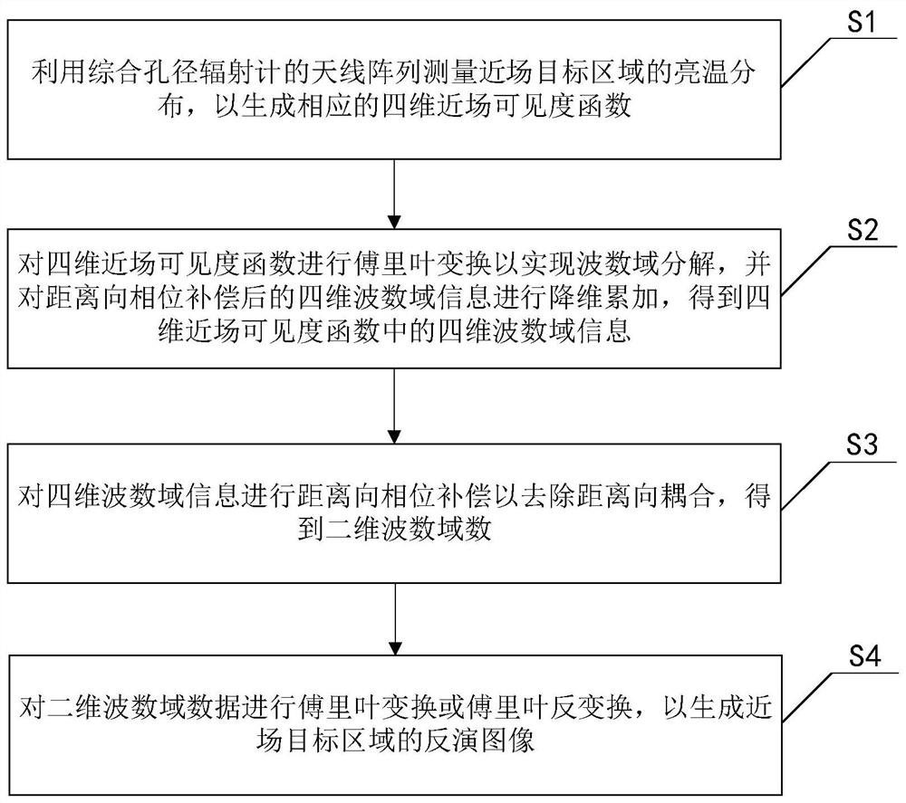 Wave number domain near-field imaging method and device for synthetic aperture radiometer