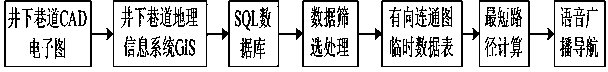 Intelligent decision-making method of safe route for underground emergent people evacuation