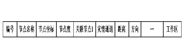 Intelligent decision-making method of safe route for underground emergent people evacuation