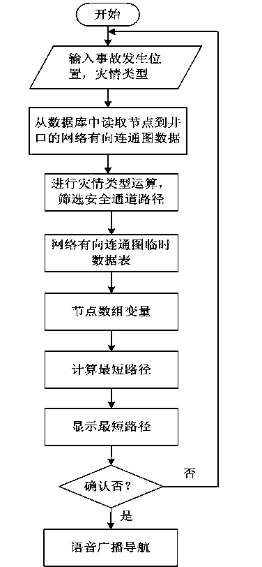 Intelligent decision-making method of safe route for underground emergent people evacuation