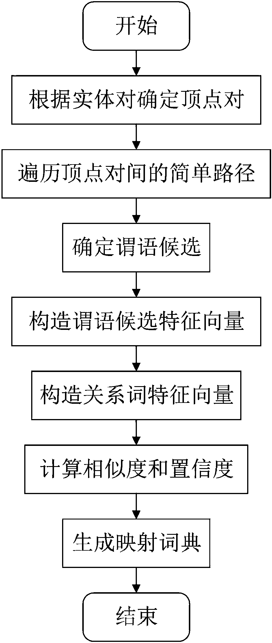 Vector space model based relative mapping method