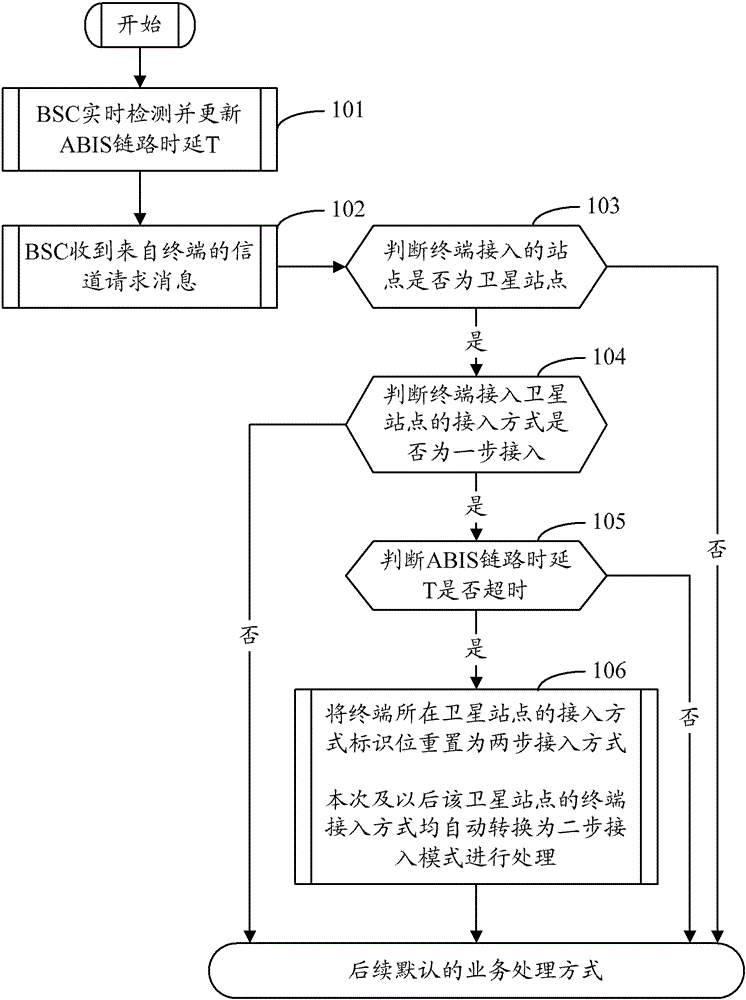 A processing method and device for excessively long satellite site link delay