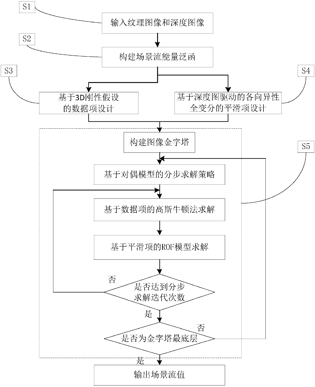 A Scene Flow Estimation Method Based on 3D Local Rigidity and Depth Map Guided Anisotropic Smoothing