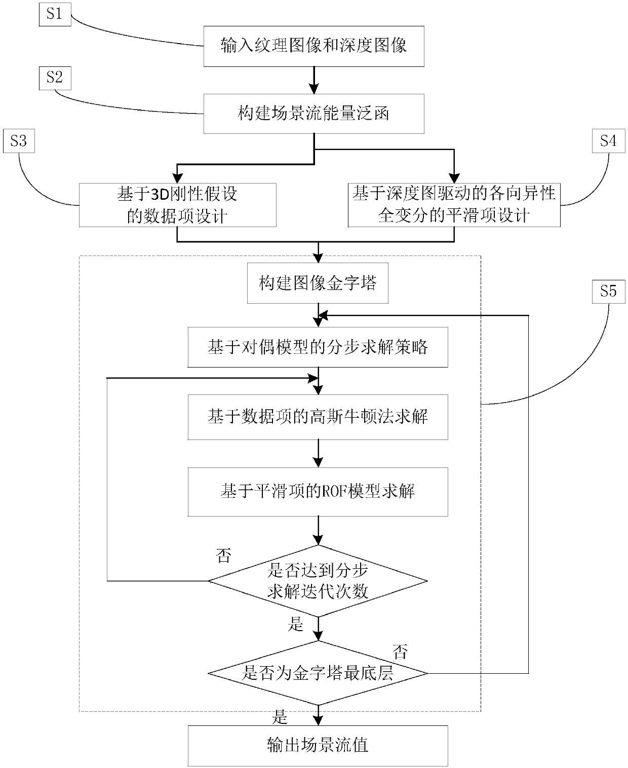 A Scene Flow Estimation Method Based on 3D Local Rigidity and Depth Map Guided Anisotropic Smoothing