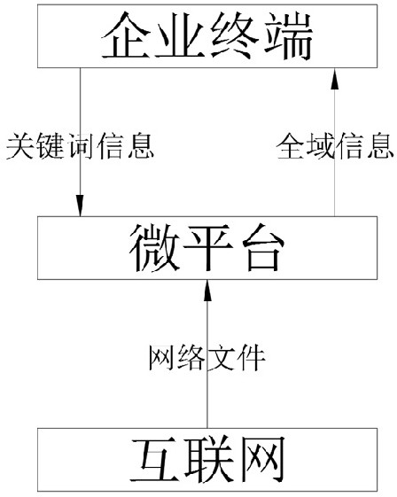 System and method for pushing global information in real time based on micro platform