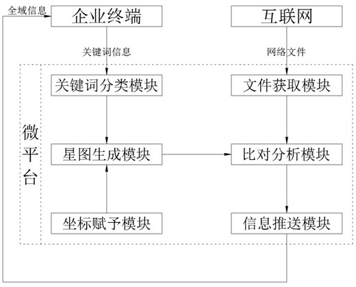 System and method for pushing global information in real time based on micro platform