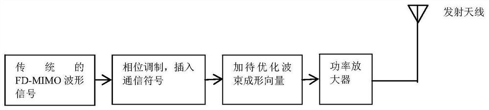 Design method of radar communication integrated signal based on fd-mimo