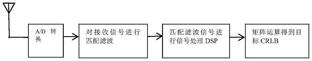 Design method of radar communication integrated signal based on fd-mimo