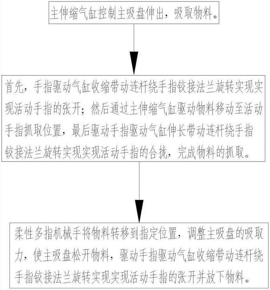 Flexible multi-finger mechanical arm for logistics and method for grabbing materials with same