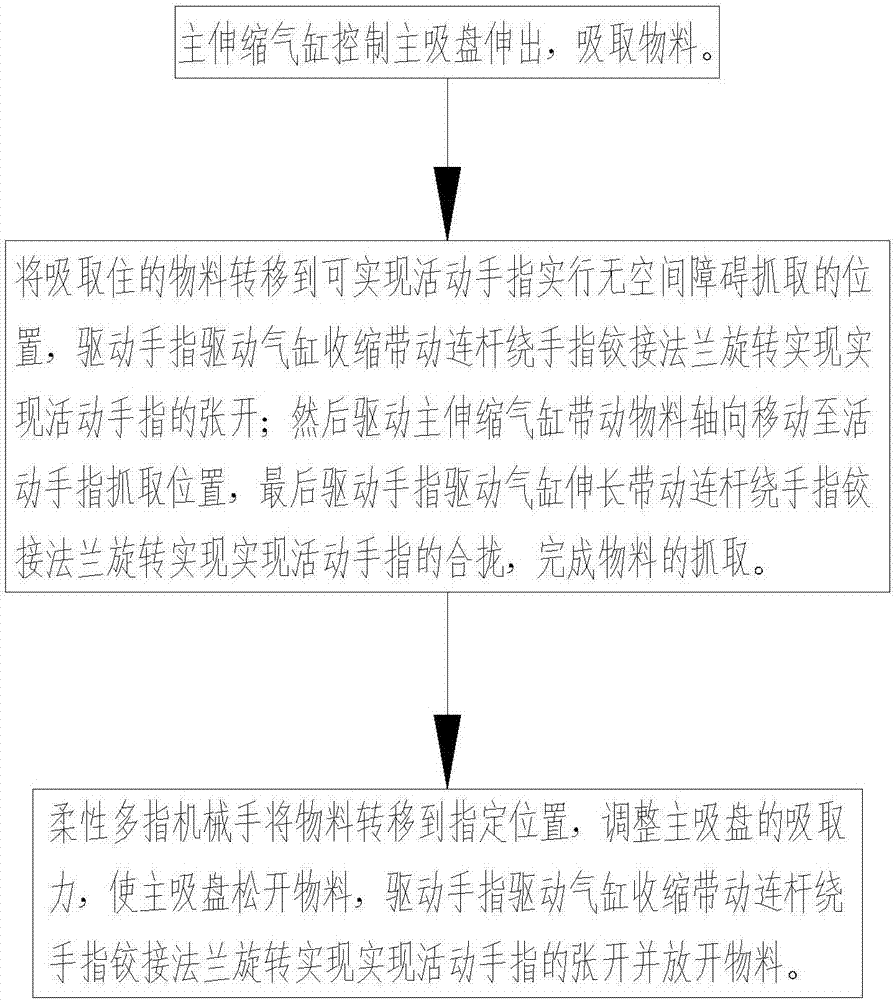 Flexible multi-finger mechanical arm for logistics and method for grabbing materials with same