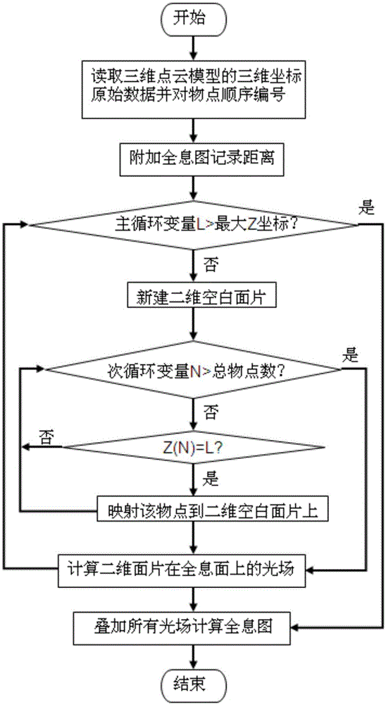 Computed hologram generation method for three-dimensional point cloud model