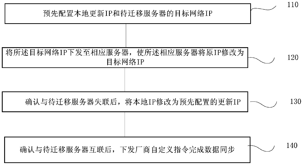 Cloud platform server network migration method and system, terminal and storage medium