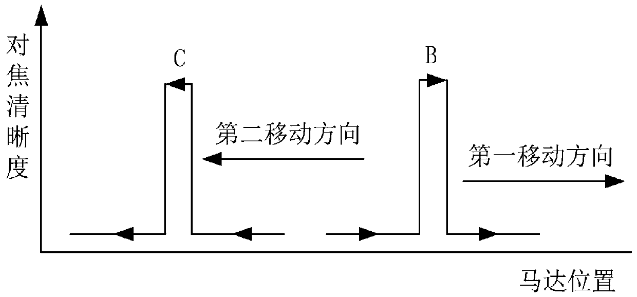 Focusing method and device and projection equipment