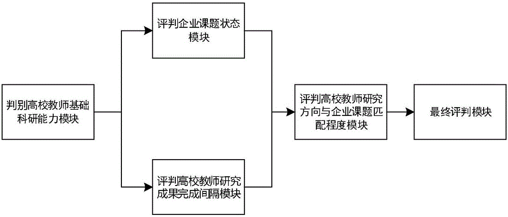 Prediction system and method of enterprise task researching capacity of teachers in universities and colleges