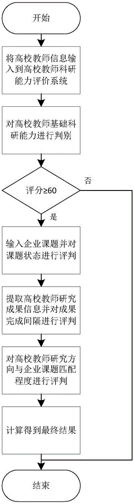 Prediction system and method of enterprise task researching capacity of teachers in universities and colleges