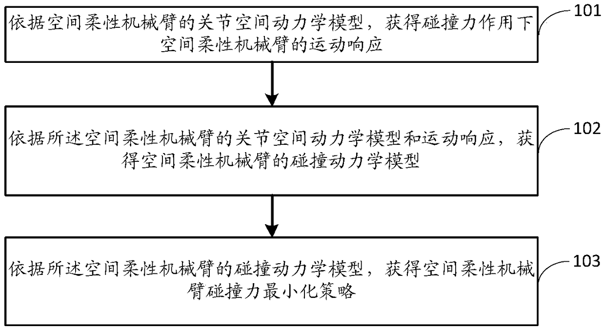 Collision force minimizing method for space flexible manipulator