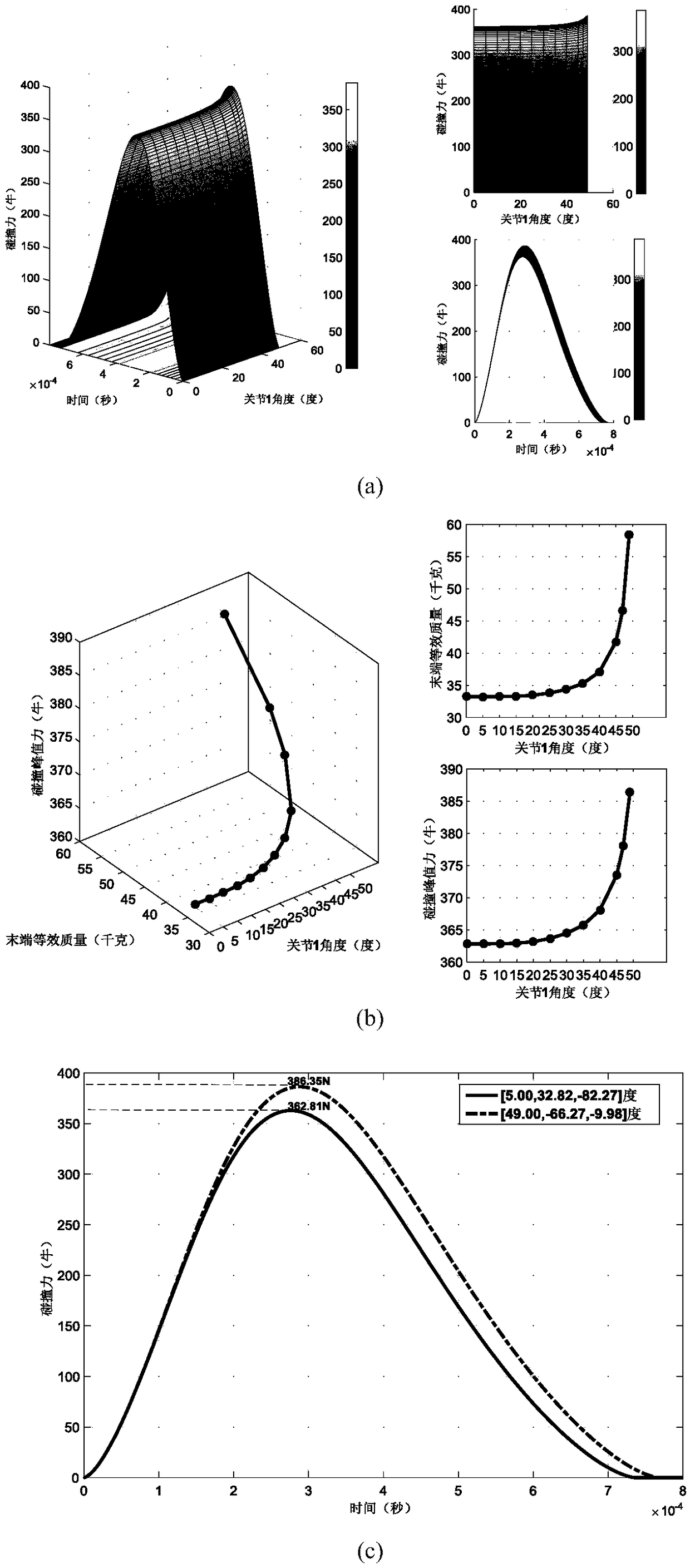 Collision force minimizing method for space flexible manipulator