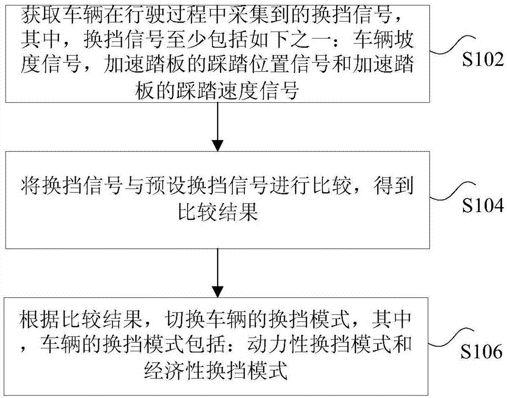 Control method and device and system of gear shift modes