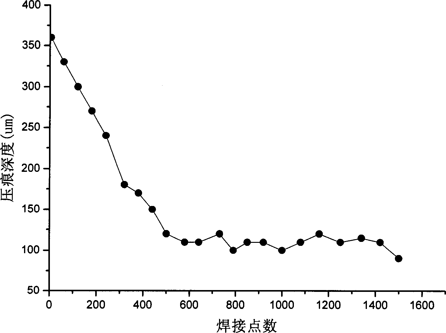 Electrode dressing on-line distinguishing method based on spot-welding of servo torch