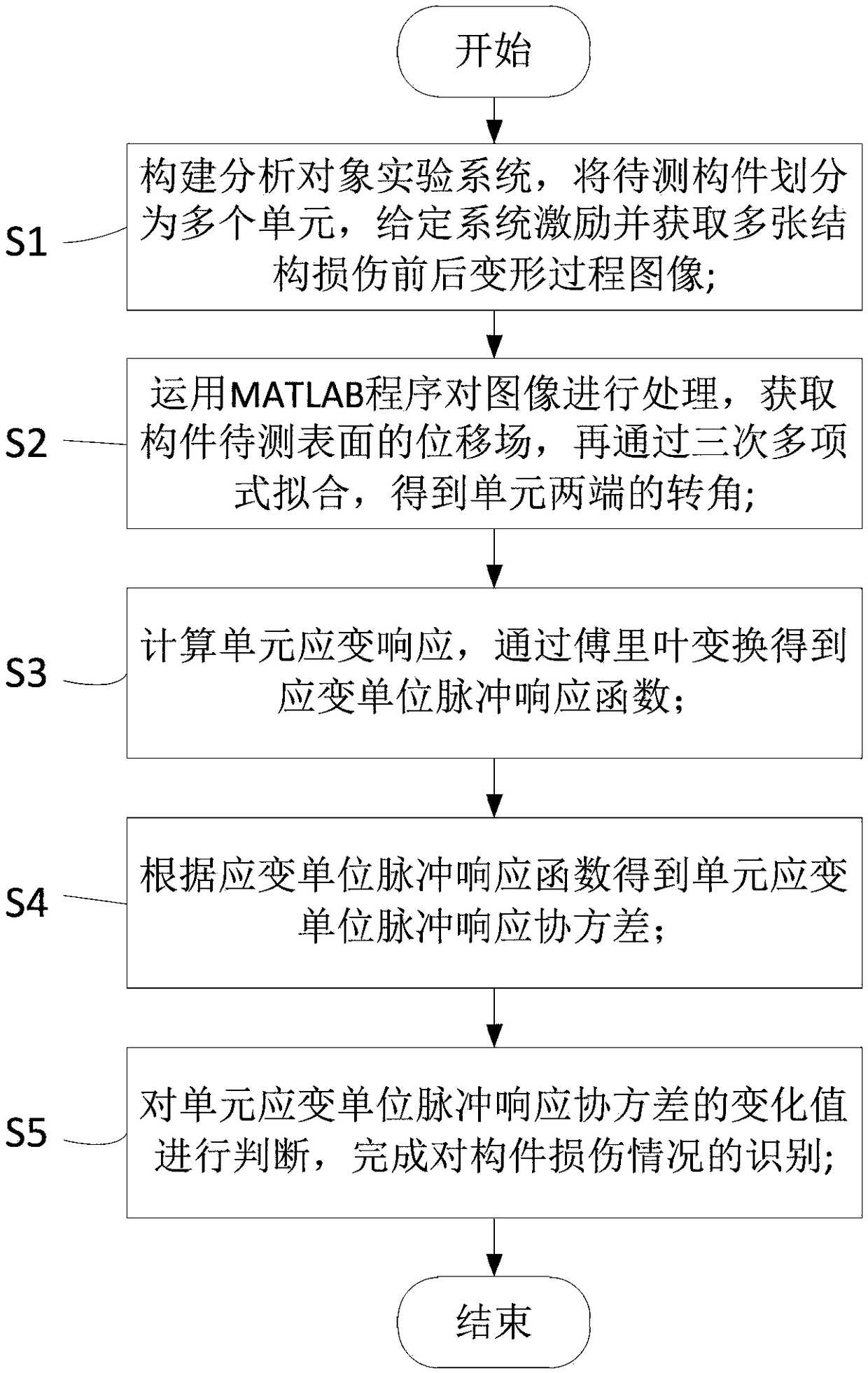 Strain impulse response covariance damage identification method based on DIC (Digital Image Correlation) technology